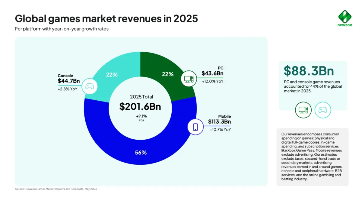 Industria jocurilor video - Newzoo raport 2025